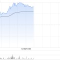 邹平中国同辐持续上涨逾12% 近日氟[18F]贝他嗪注射液启动III期临床试验