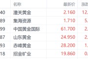 邹平特朗普钢铁关税翻倍至50%提振金价 潼关黄金大涨超12%领跑市场
