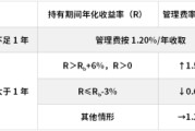 邹平鹏华基金首只浮动费率产品值得买吗？袁航代表作4年亏11%，给基民亏11亿收管理费2.4亿