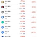 邹平周三热门中概股多数上涨 台积电涨2.44%，阿里巴巴涨3.89%